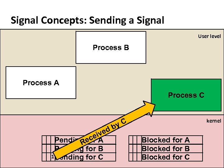 Carnegie Mellon Signal Concepts: Sending a Signal User level Process B Process A Process