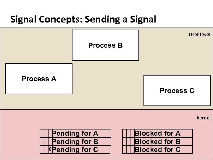 Carnegie Mellon Signal Concepts: Sending a Signal User level Process B Process A Process