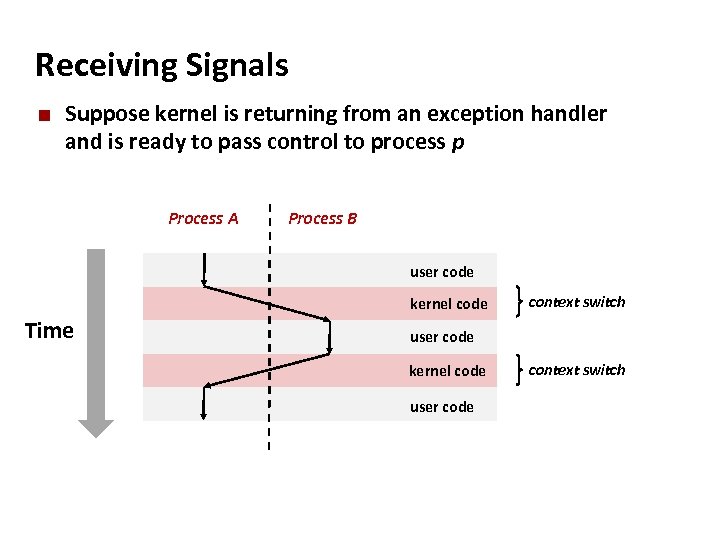 Carnegie Mellon Receiving Signals ¢ Suppose kernel is returning from an exception handler and