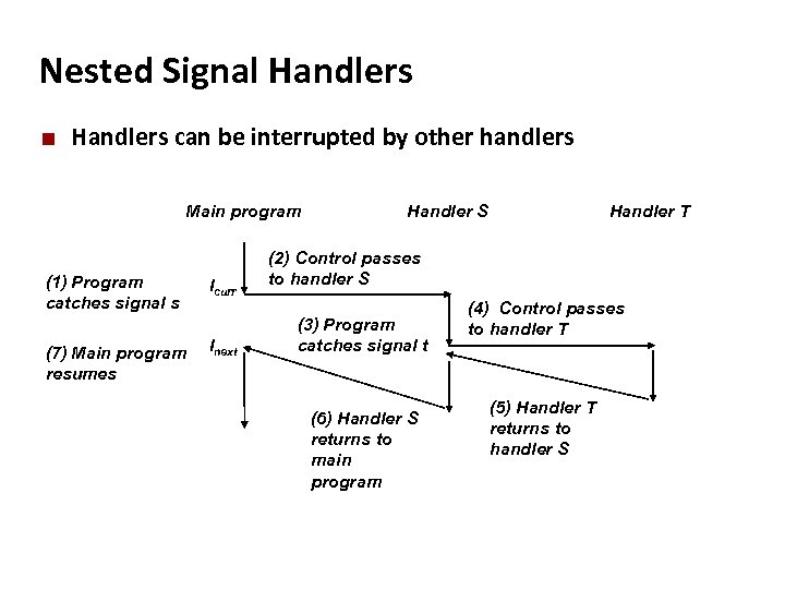 Carnegie Mellon Nested Signal Handlers ¢ Handlers can be interrupted by other handlers Main