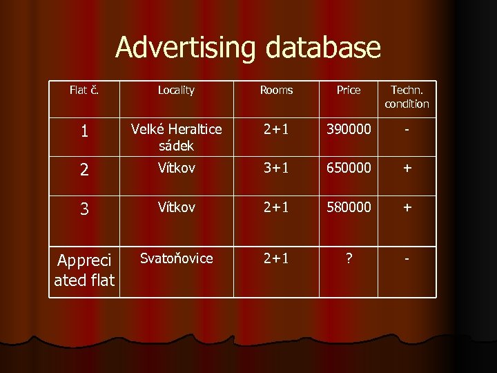 Advertising database Flat č. Locality Rooms Price Techn. condition 1 Velké Heraltice sádek 2+1