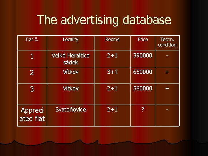 The advertising database Flat č. Locality Rooms Price Techn. condition 1 Velké Heraltice sádek