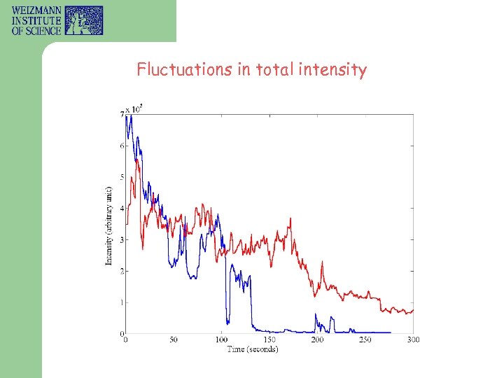 Fluctuations in total intensity 