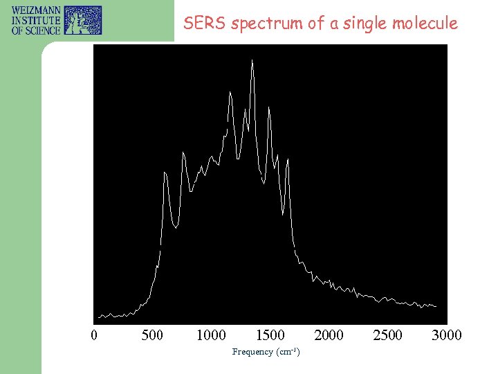 SERS spectrum of a single molecule Frequency (cm-1) 