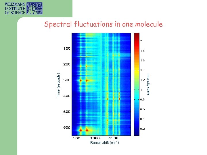 Intensity scale Time (seconds) Spectral fluctuations in one molecule Raman shift (cm-1) 