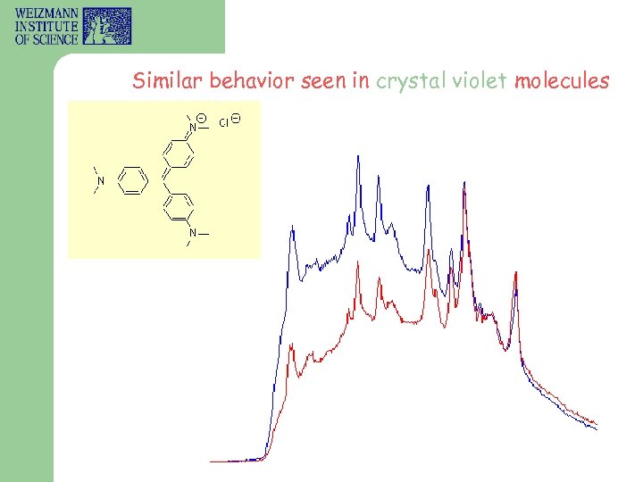 Similar behavior seen in crystal violet molecules 