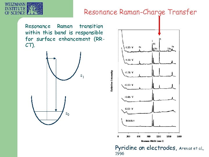 Resonance Raman-Charge Transfer Resonance Raman transition within this band is responsible for surface enhancement