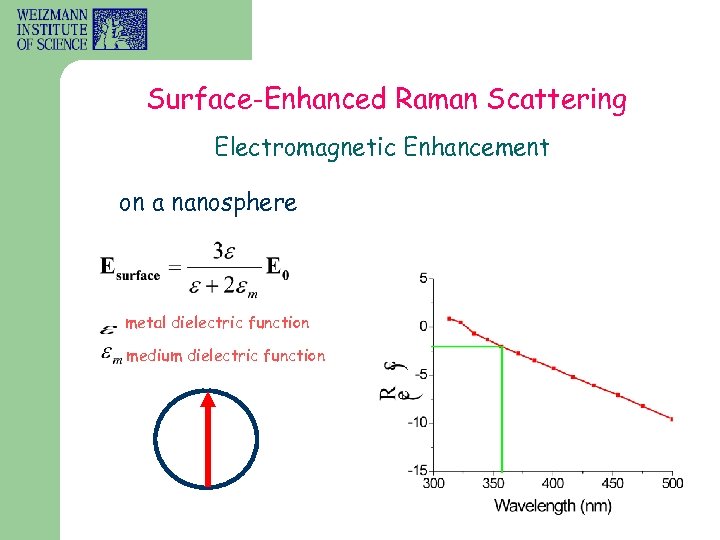 Surface-Enhanced Raman Scattering Electromagnetic Enhancement on a nanosphere metal dielectric function medium dielectric function