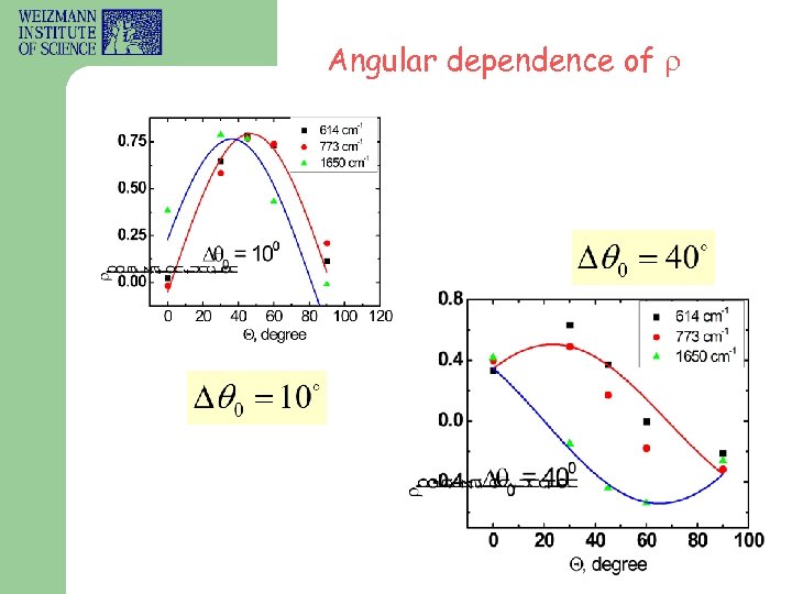 Angular dependence of 