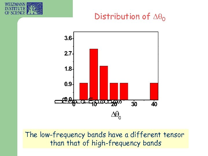 Distribution of 0 The low-frequency bands have a different tensor than that of high-frequency