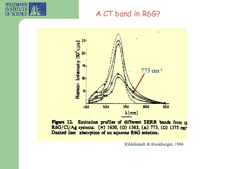 A CT band in R 6 G? 773 cm-1 Hildebrandt & Stockburger, 1984 