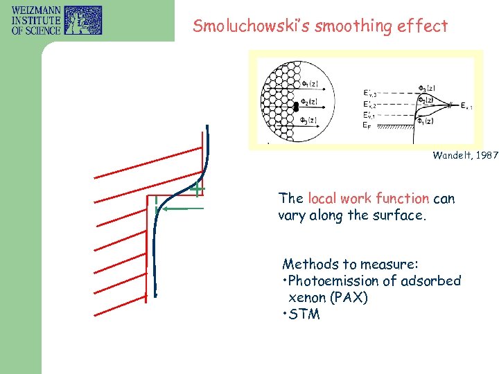 Smoluchowski’s smoothing effect Wandelt, 1987 The local work function can vary along the surface.