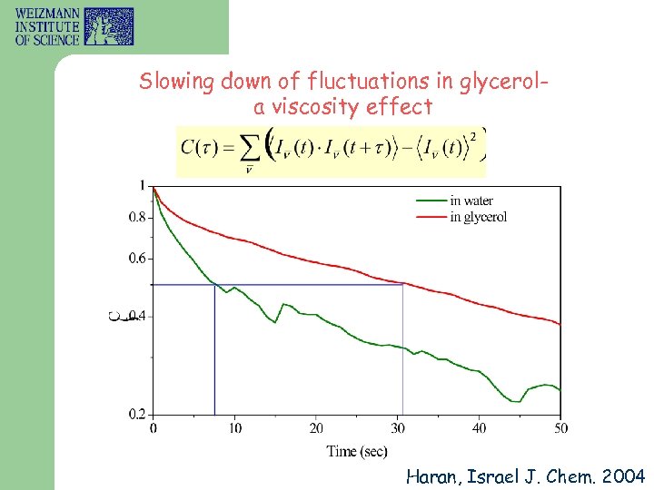 Slowing down of fluctuations in glycerola viscosity effect Haran, Israel J. Chem. 2004 