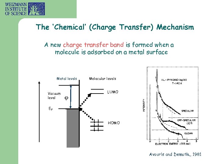 The ‘Chemical’ (Charge Transfer) Mechanism A new charge transfer band is formed when a