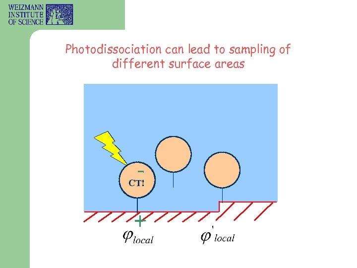 Photodissociation can lead to sampling of different surface areas CT! 