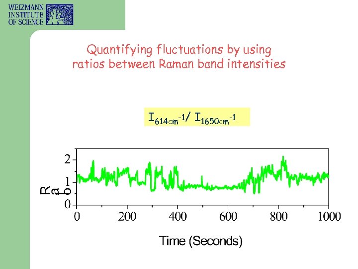 Quantifying fluctuations by using ratios between Raman band intensities I 614 cm-1/ I 1650