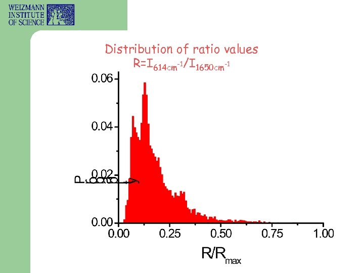 Distribution of ratio values R=I 614 cm-1/I 1650 cm-1 