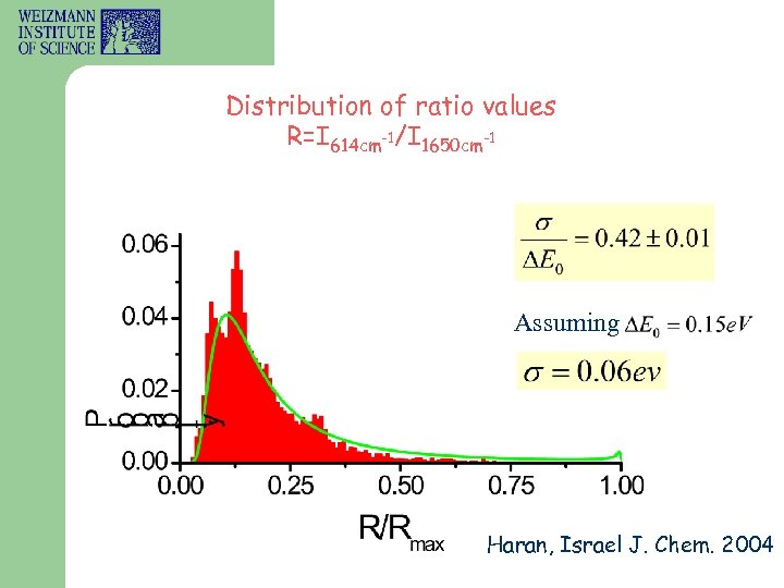 Distribution of ratio values R=I 614 cm-1/I 1650 cm-1 Assuming Haran, Israel J. Chem.