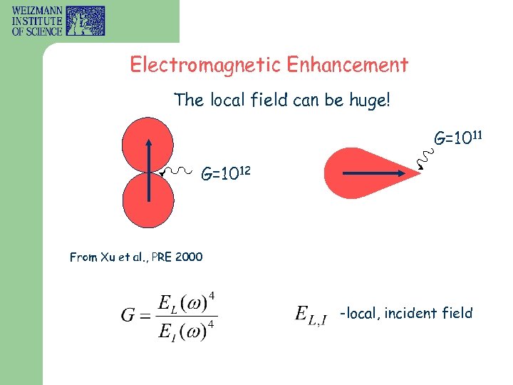 Electromagnetic Enhancement The local field can be huge! G=1011 G=1012 From Xu et al.