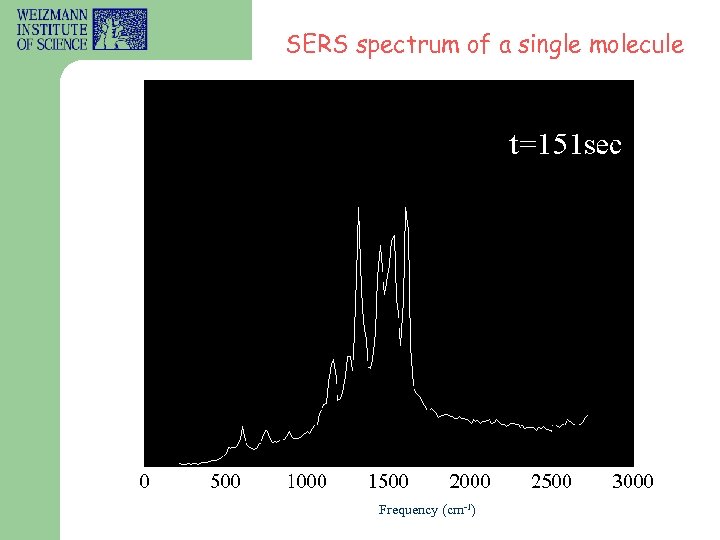 SERS spectrum of a single molecule Frequency (cm-1) 