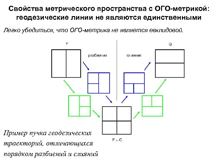 Свойства метрического пространства с ОГО-метрикой: геодезические линии не являются единственными Легко убедиться, что ОГО-метрика