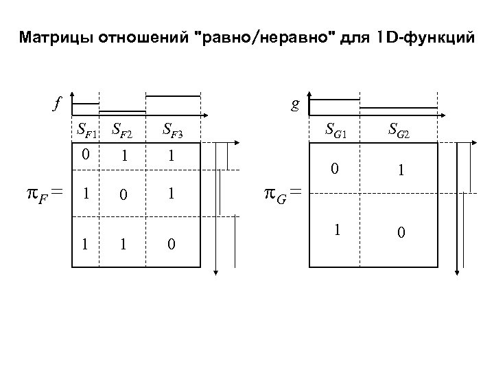 Матрицы отношений "равно/неравно" для 1 D-функций f g SF 1 SF 2 SF 3
