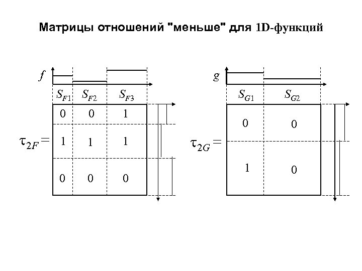 Матрицы отношений "меньше" для 1 D-функций f g SF 1 SF 2 SF 3