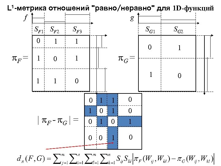 L 1 -метрика отношений "равно/неравно" для 1 D-функций f g SF 1 SF 2