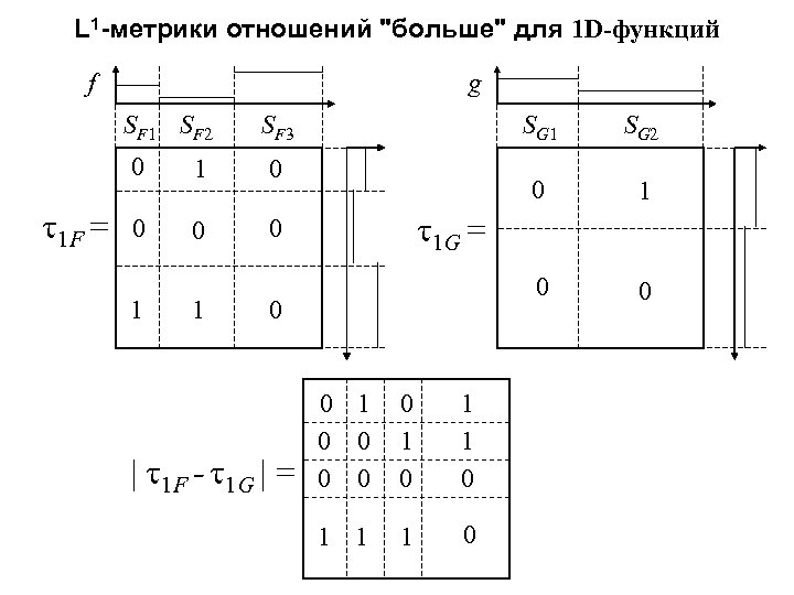 L 1 -метрики отношений "больше" для 1 D-функций f g SF 1 SF 2