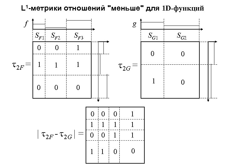 L 1 -метрики отношений "меньше" для 1 D-функций f g SF 1 SF 2
