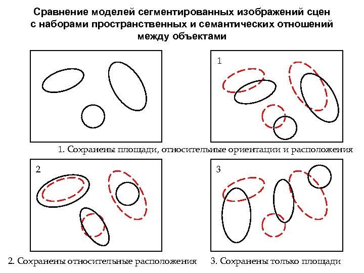 Сравнение моделей сегментированных изображений сцен с наборами пространственных и семантических отношений между объектами 1