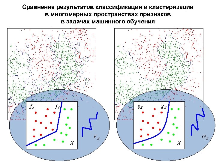 Пространство признаков. Классификация кластеризация сравнение. Регрессия классификация кластеризация. Задачи классификации и кластеризации. Задача кластеризации в машинном обучении.