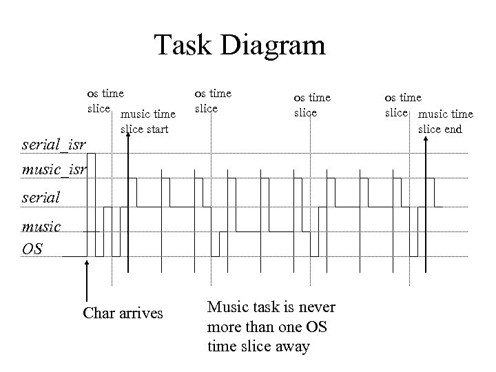 Task Diagram os time slice music time serial_isr music_isr os time slice start serial