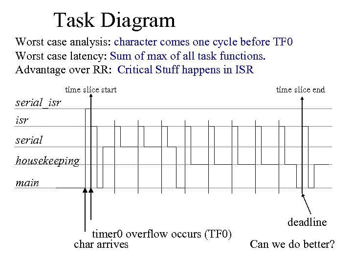 Task Diagram Worst case analysis: character comes one cycle before TF 0 Worst case