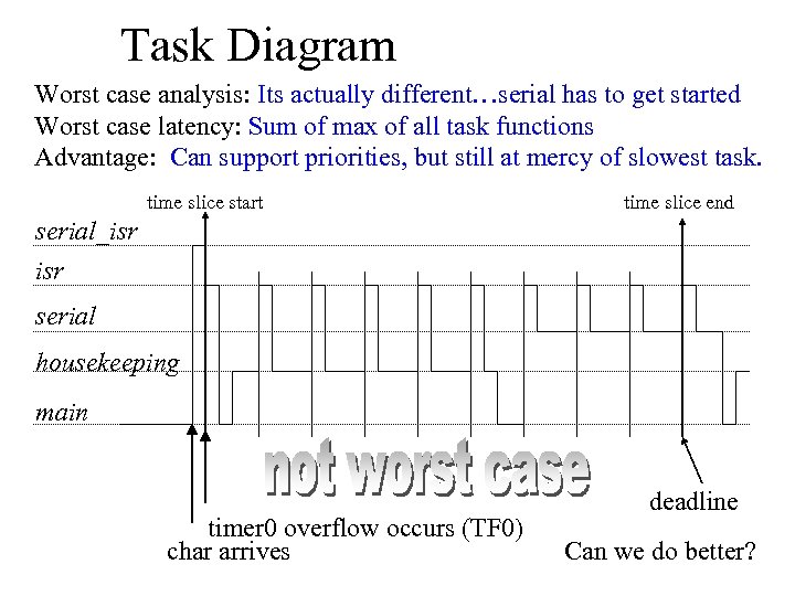 Task Diagram Worst case analysis: Its actually different…serial has to get started Worst case