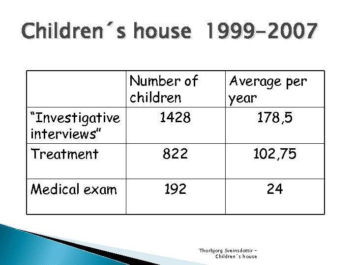 Children´s house 1999 -2007 Number of children “Investigative 1428 interviews” Treatment 822 Medical exam