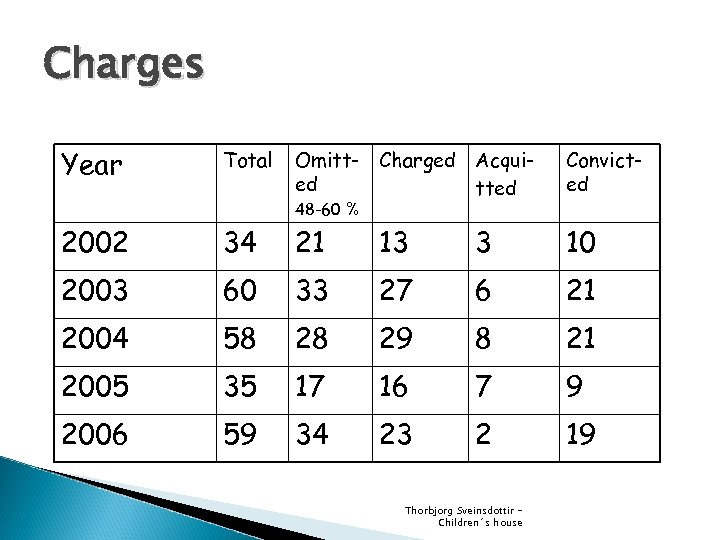 Charges Year Total Omitt- Charged Acquied tted Convicted 48 -60 % 2002 34 21