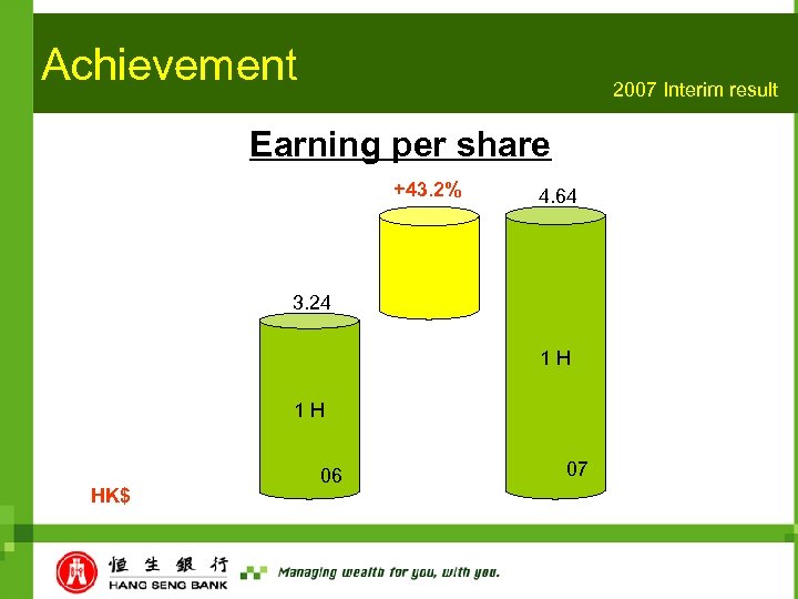 Achievement 2007 Interim result Earning per share +43. 2% 4. 64 3. 24 1