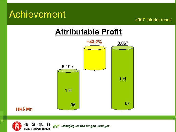 Achievement 2007 Interim result Attributable Profit +43. 2% 8, 867 6, 190 1 H