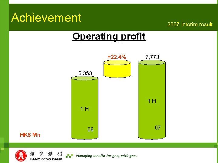 Achievement 2007 Interim result Operating profit +22. 4% 7, 773 6, 353 1 H