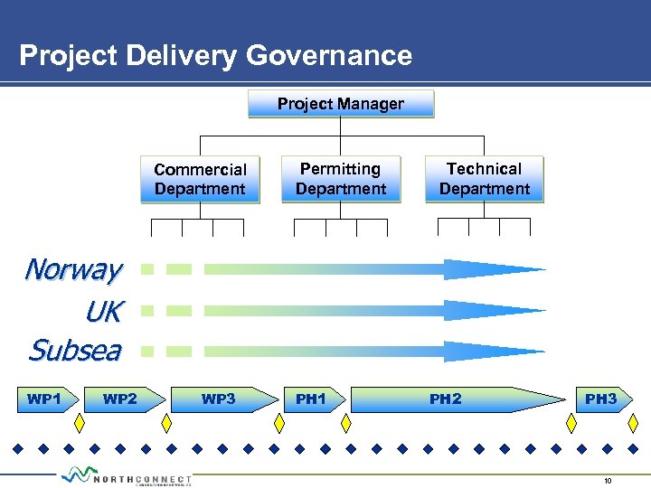 Project Delivery Governance Project Manager Commercial Department Permitting Department Technical Department Norway UK Subsea