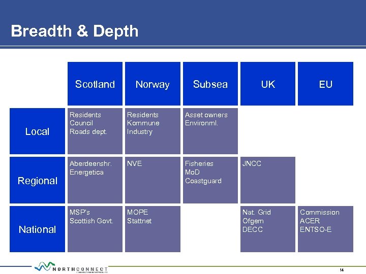 Breadth & Depth Scotland Local Regional National Norway Subsea Residents Council Roads dept. Residents