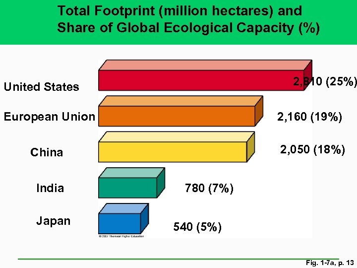 Total Footprint (million hectares) and Share of Global Ecological Capacity (%) 2, 810 (25%)