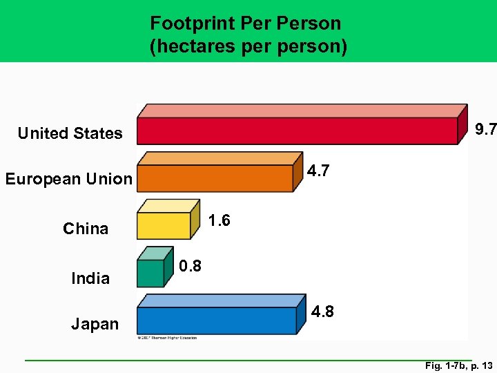 Footprint Person (hectares person) 9. 7 United States 4. 7 European Union 1. 6