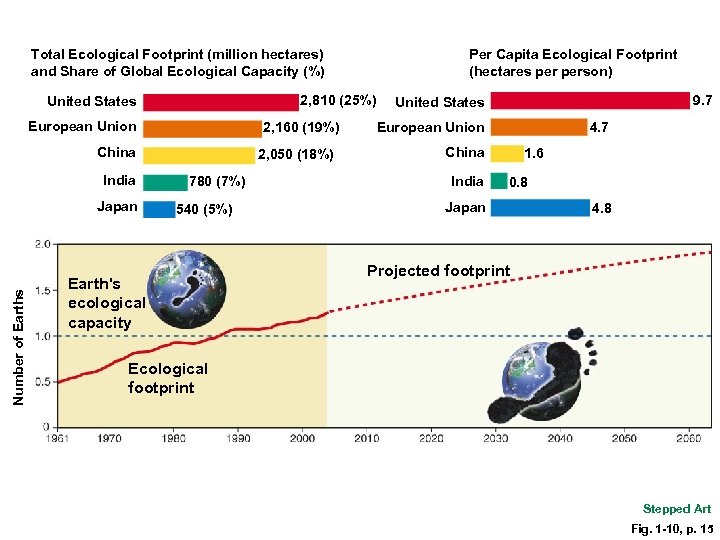 Total Ecological Footprint (million hectares) and Share of Global Ecological Capacity (%) 2, 810