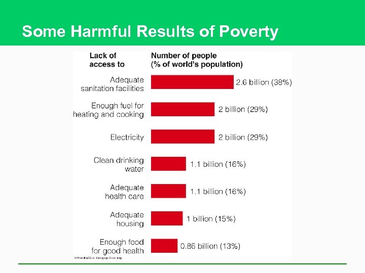 Some Harmful Results of Poverty 
