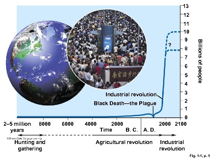13 12 11 8 7 6 5 4 Industrial revolution 2– 5 million years