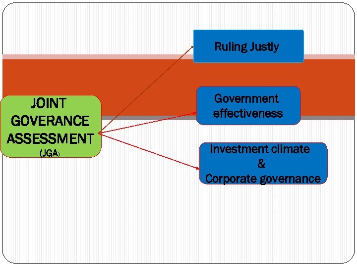 Ruling Justly JOINT GOVERANCE ASSESSMENT (JGA) Government effectiveness Investment climate & Corporate governance 