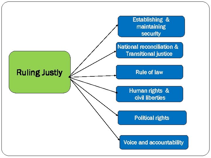 Establishing & maintaining security National reconciliation & Transitional justice Ruling Justly Rule of law