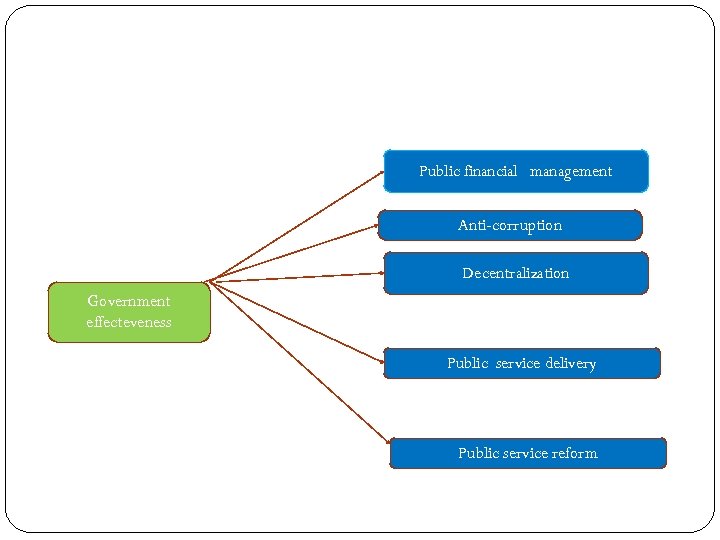 Public financial management Anti-corruption Decentralization Government effecteveness Public service delivery Public service reform 